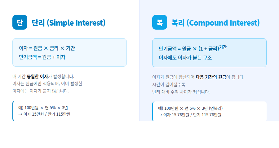 단리 복리 비교 인포그래픽 — 이자 계산 방법 완전 정리
