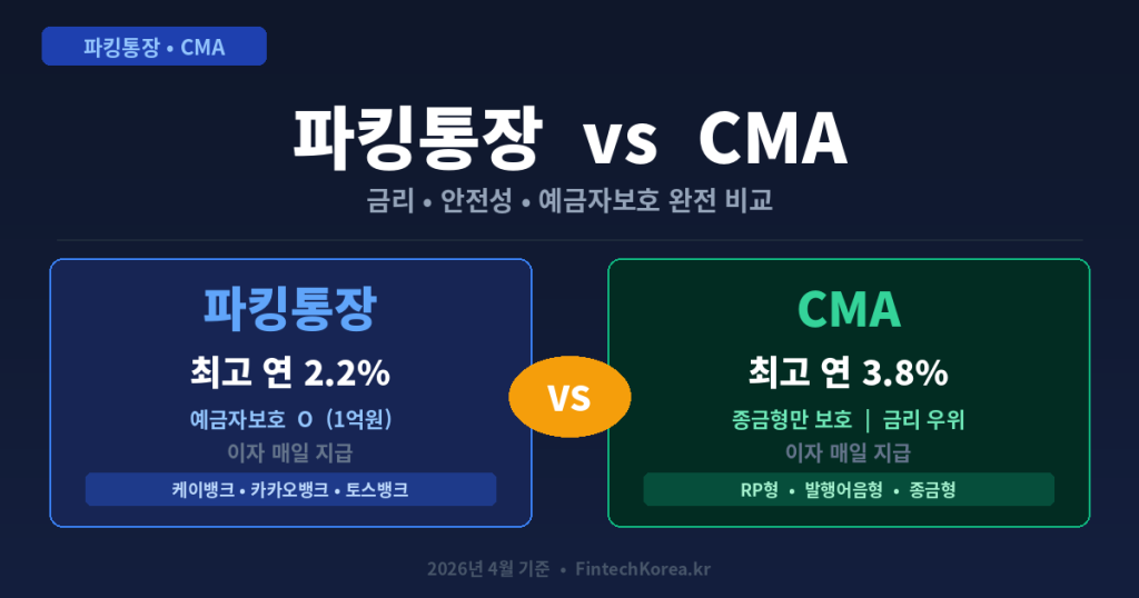 파킹통장 CMA 비교 — 2026년 금리 및 예금자보호 완전 정리