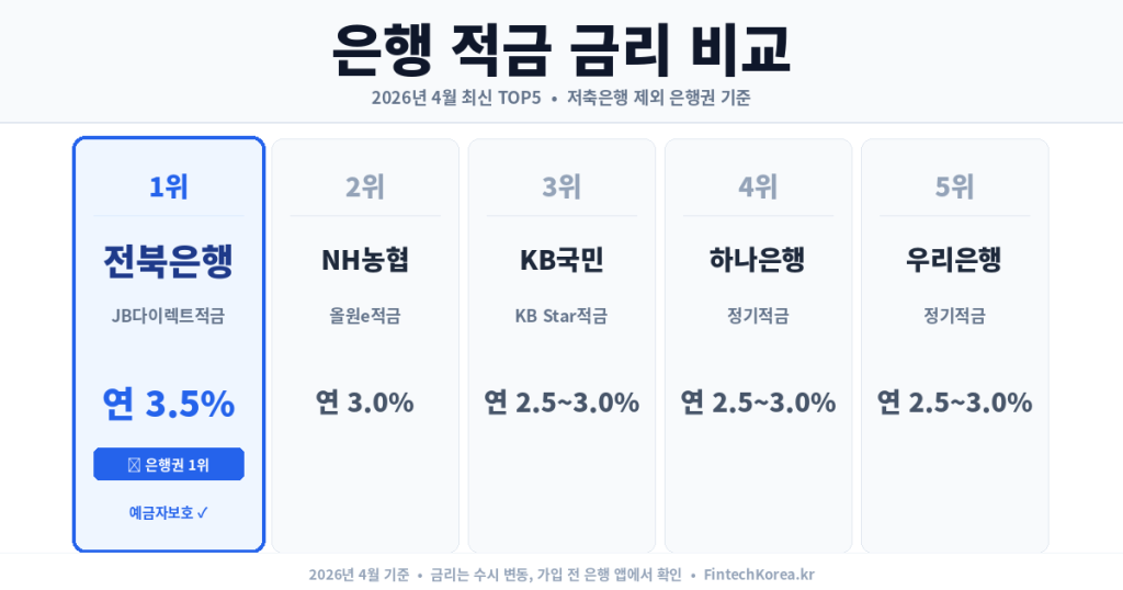 은행 적금 금리 비교 TOP5 — 2026년 4월